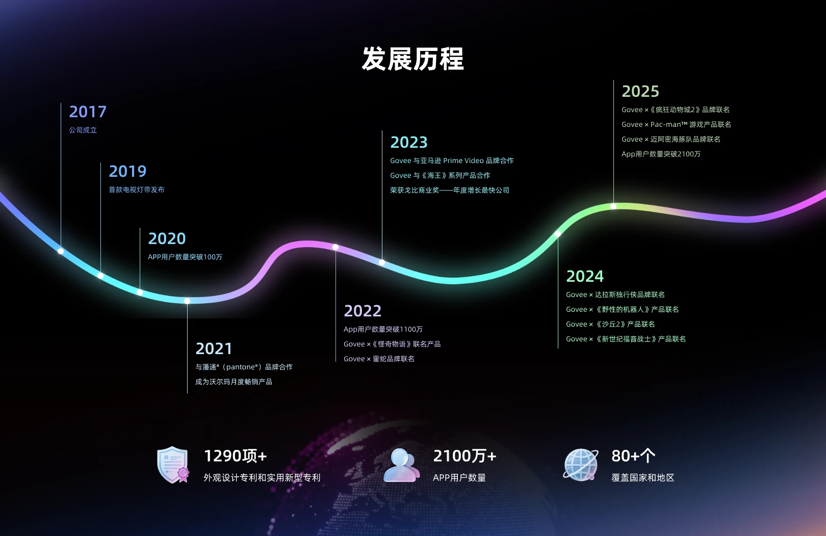 发展历程:2017 公司成立至 2025 App 用户数量突破 2100 万