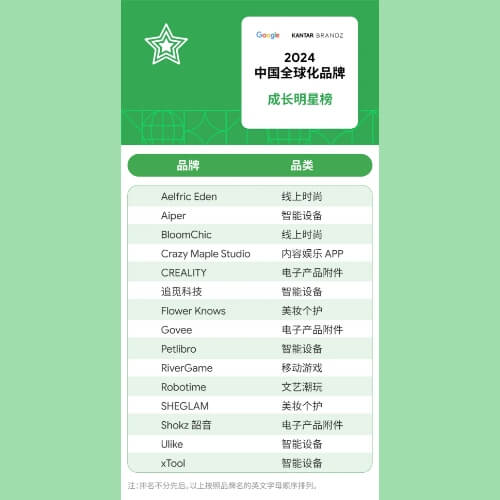 BRAND Z评选进入2024年中国全球化品牌成长明星榜